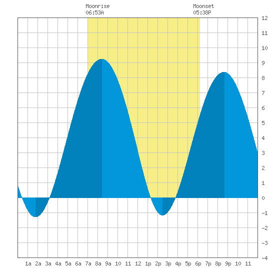 Callawassie Island Bridge tide chart for Sunday, February 19, 2023