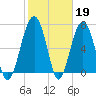 Callawassie Island Bridge tide chart for Sunday, February 19, 2023