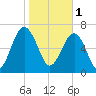 Callawassie Island Bridge tide chart for Wednesday, February 1, 2023
