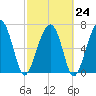 Callawassie Island Bridge tide chart for Friday, February 24, 2023