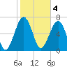 Callawassie Island Bridge tide chart for Saturday, February 4, 2023