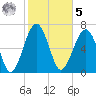 Callawassie Island Bridge tide chart for Sunday, February 5, 2023