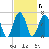Callawassie Island Bridge tide chart for Monday, February 6, 2023