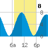 Callawassie Island Bridge tide chart for Wednesday, February 8, 2023