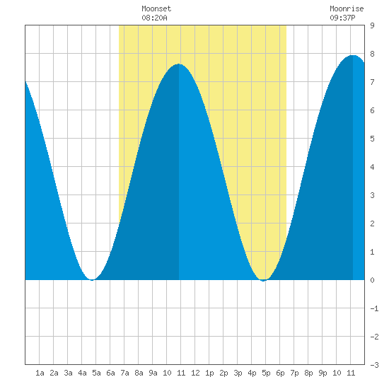 Callawassie Island Bridge tide chart for Friday, March 10, 2023