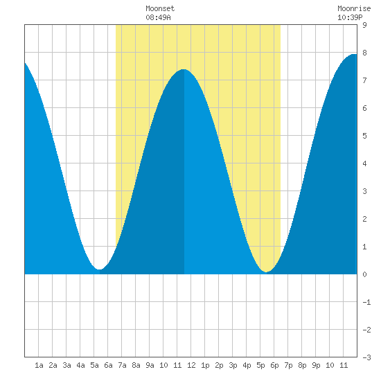 Callawassie Island Bridge tide chart for Saturday, March 11, 2023