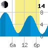 Callawassie Island Bridge tide chart for Tuesday, March 14, 2023