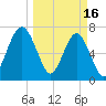 Callawassie Island Bridge tide chart for Thursday, March 16, 2023