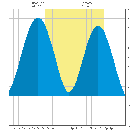 Callawassie Island Bridge tide chart for Friday, March 17, 2023