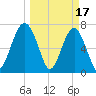 Callawassie Island Bridge tide chart for Friday, March 17, 2023