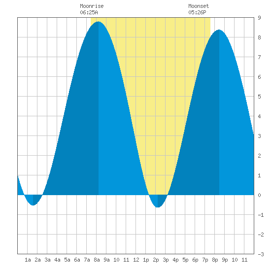 Callawassie Island Bridge tide chart for Sunday, March 19, 2023