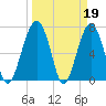 Callawassie Island Bridge tide chart for Sunday, March 19, 2023