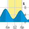 Callawassie Island Bridge tide chart for Wednesday, March 1, 2023