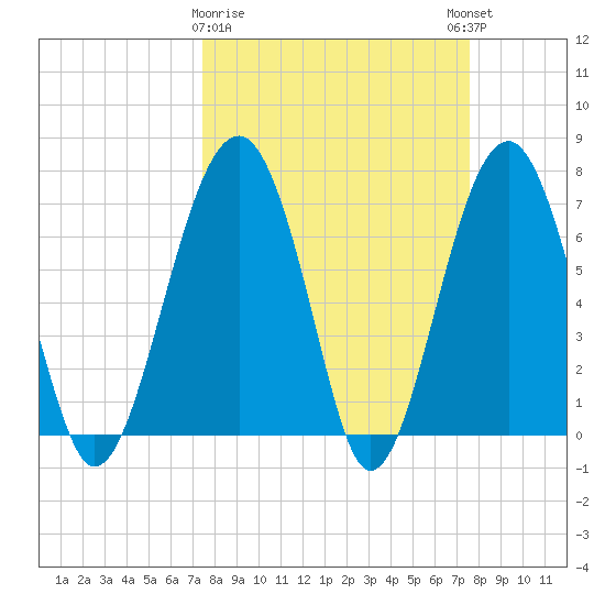 Callawassie Island Bridge tide chart for Monday, March 20, 2023