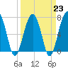 Callawassie Island Bridge tide chart for Thursday, March 23, 2023