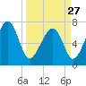 Callawassie Island Bridge tide chart for Monday, March 27, 2023