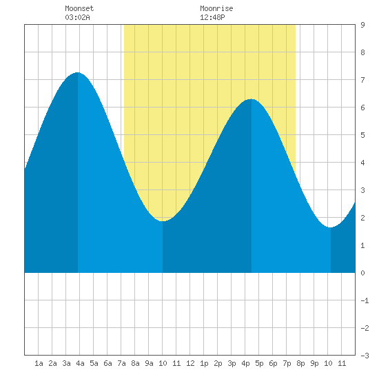 Callawassie Island Bridge tide chart for Wednesday, March 29, 2023