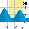 Callawassie Island Bridge tide chart for Wednesday, March 29, 2023