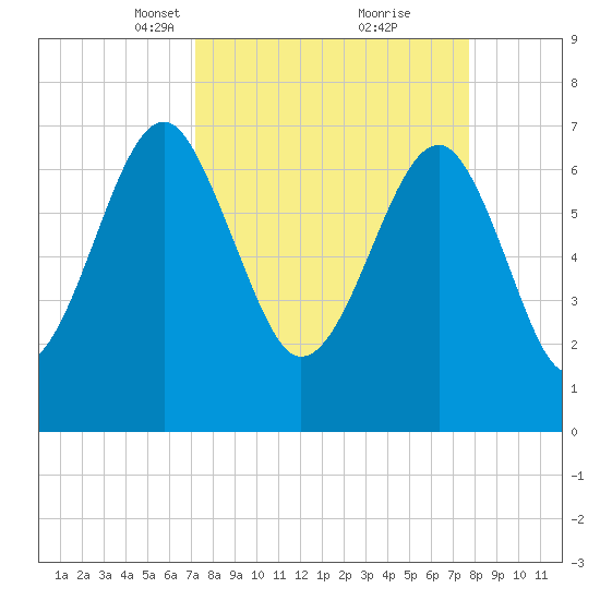Callawassie Island Bridge tide chart for Friday, March 31, 2023