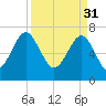 Callawassie Island Bridge tide chart for Friday, March 31, 2023