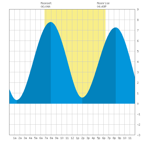 Callawassie Island Bridge tide chart for Sunday, March 5, 2023