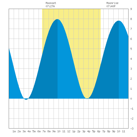 Callawassie Island Bridge tide chart for Wednesday, March 8, 2023