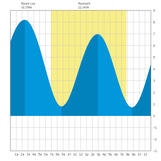 Callawassie Island Bridge tide chart for Wednesday, April 12, 2023