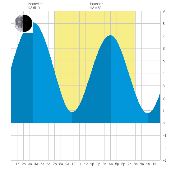 Callawassie Island Bridge tide chart for Thursday, April 13, 2023
