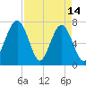 Callawassie Island Bridge tide chart for Friday, April 14, 2023