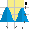 Callawassie Island Bridge tide chart for Saturday, April 15, 2023