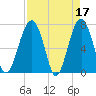 Callawassie Island Bridge tide chart for Monday, April 17, 2023
