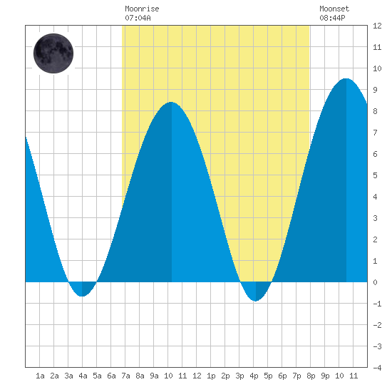 Callawassie Island Bridge tide chart for Thursday, April 20, 2023