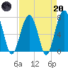 Callawassie Island Bridge tide chart for Thursday, April 20, 2023