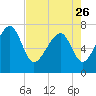 Callawassie Island Bridge tide chart for Wednesday, April 26, 2023