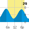 Callawassie Island Bridge tide chart for Saturday, April 29, 2023