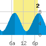 Callawassie Island Bridge tide chart for Sunday, April 2, 2023