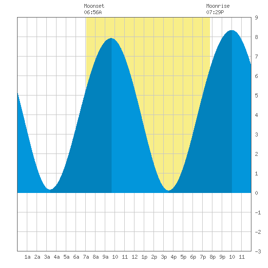 Callawassie Island Bridge tide chart for Wednesday, April 5, 2023