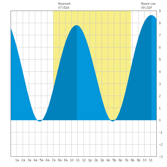 Callawassie Island Bridge tide chart for Friday, April 7, 2023
