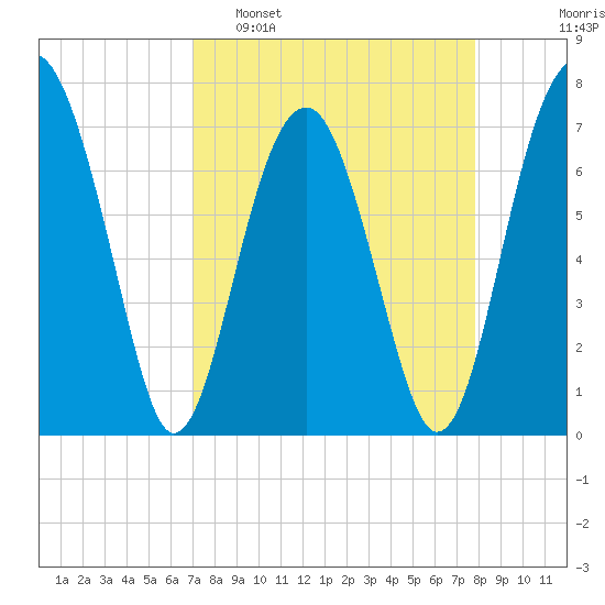 Callawassie Island Bridge tide chart for Sunday, April 9, 2023