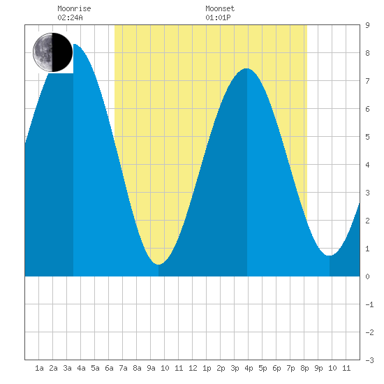 Callawassie Island Bridge tide chart for Friday, May 12, 2023