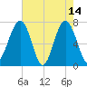 Callawassie Island Bridge tide chart for Sunday, May 14, 2023