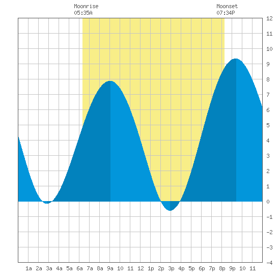 Callawassie Island Bridge tide chart for Thursday, May 18, 2023