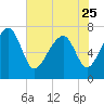 Callawassie Island Bridge tide chart for Thursday, May 25, 2023