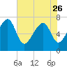 Callawassie Island Bridge tide chart for Friday, May 26, 2023