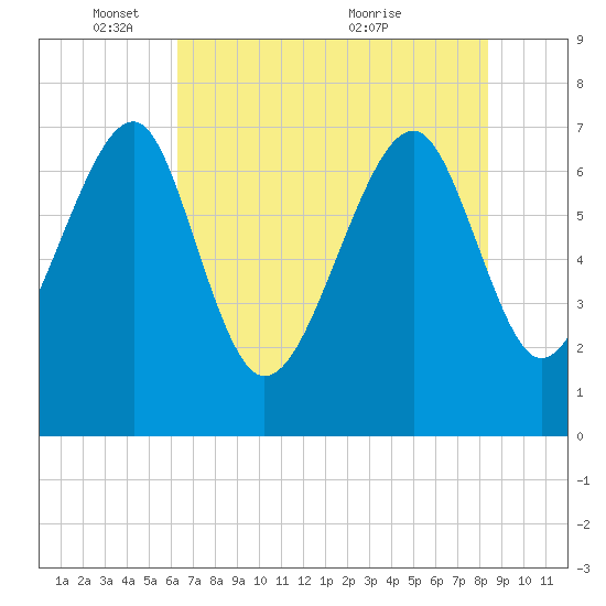 Callawassie Island Bridge tide chart for Sunday, May 28, 2023