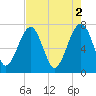 Callawassie Island Bridge tide chart for Tuesday, May 2, 2023