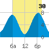 Callawassie Island Bridge tide chart for Tuesday, May 30, 2023
