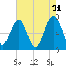 Callawassie Island Bridge tide chart for Wednesday, May 31, 2023