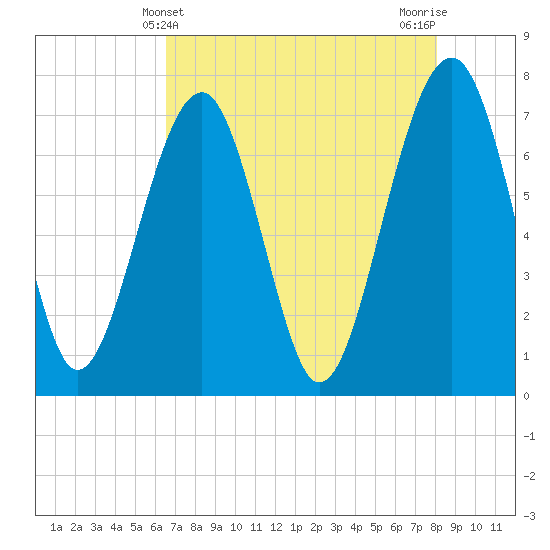 Callawassie Island Bridge tide chart for Wednesday, May 3, 2023
