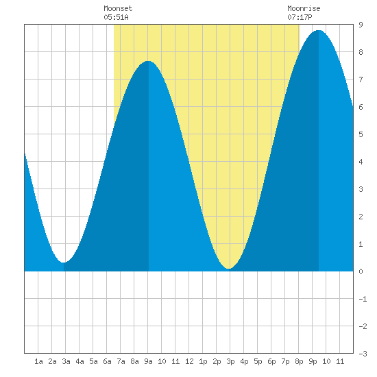 Callawassie Island Bridge tide chart for Thursday, May 4, 2023